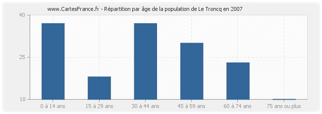 Répartition par âge de la population de Le Troncq en 2007